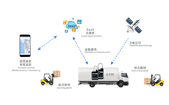 正城铅封gps物流锁解决方案.jpg